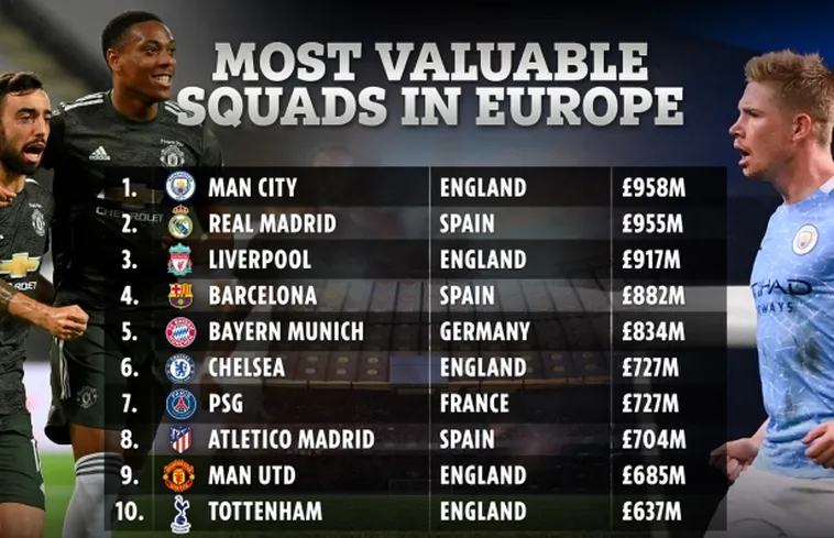 Tìm Hiểu Những Đội Bóng Giá Trị Nhất Thế Giới Cùng Keovip.blog 1 Tìm Hiểu Những Đội Bóng Giá Trị Nhất Thế Giới Cùng Keovip.blog