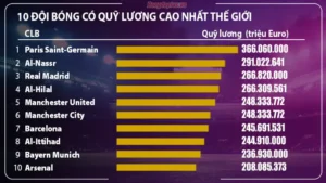 Khám Phá Những Đội Bóng Trả Lương Cao Nhất Thế Giới Cùng Keovip.blog 2 Khám Phá Những Đội Bóng Trả Lương Cao Nhất Thế Giới Cùng Keovip.blog